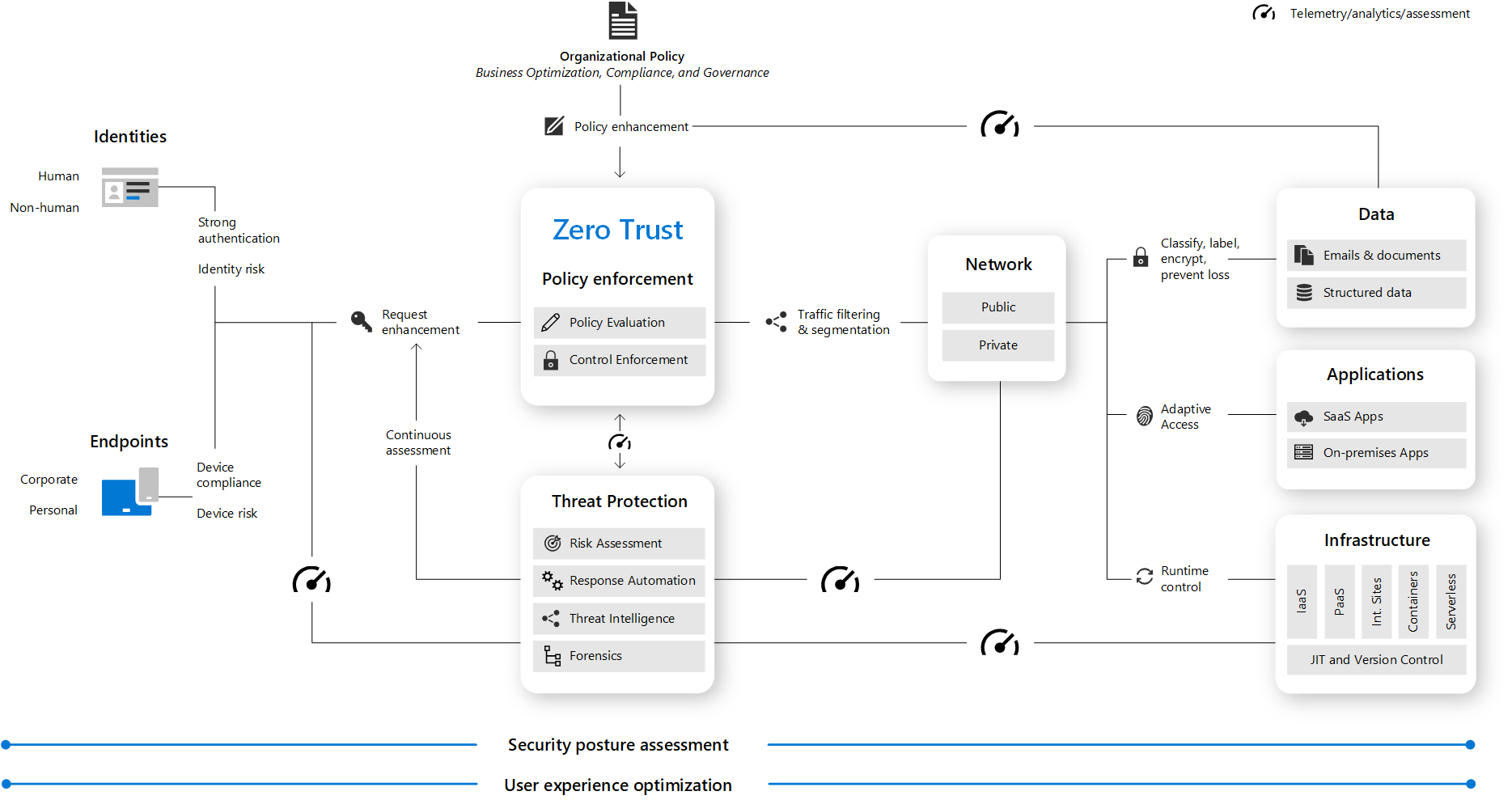 Diagram of a Zero Trust architecture showing identity, devices, data, apps, infrastructure, and network verified by policy.