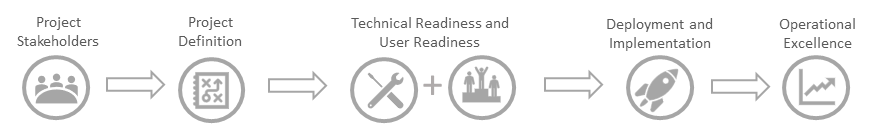 Ensure your project is set up for success with the right project team. Define your project scope, goals, and timeline. Confirm both technical and user readiness. Execute your rollout plan. Maintain momentum to maximize results. Illustration of the upgrade journey framework.